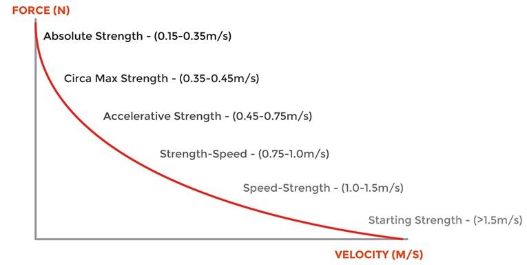Force velocity curve oriented around velocity based training instead of single rep max load